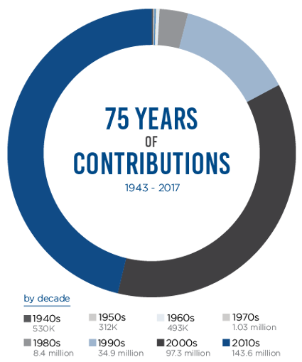 SCF Contributions Graph